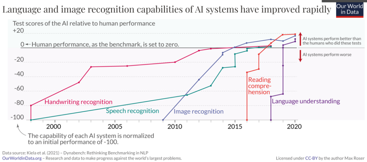 Language and image recognition capabilities of AI systems are now comparable to those of humans